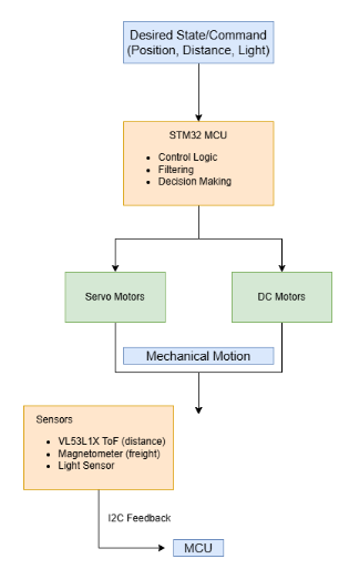 IEEE Robotics servo control loop diagram