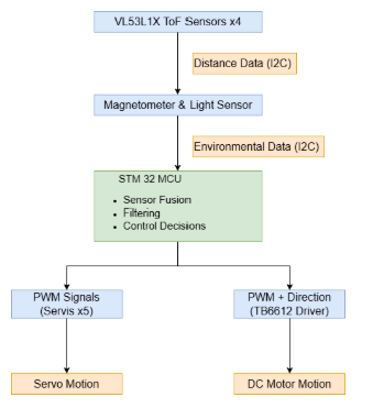 IEEE Robotics signal flow diagram
