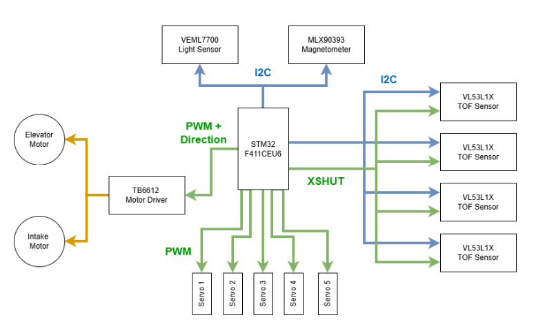 IEEE Robotics peripherals system block diagram